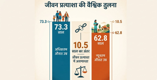 दुनिया की औसत उम्र: ग्लोब के सामने टहलते बुज़ुर्ग दंपती, पास में 73.3 और 62.8 साल लिखा ग्राफिक